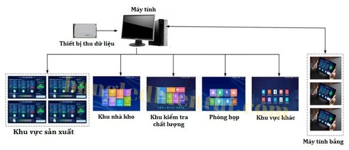 Cấu-trúc-hệ-thống-MES-quản-lý-tiến-độ-sản-xuất.